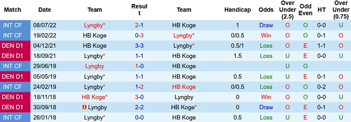 Nhận định, soi kèo HB Koge vs Lyngby, 23h00 ngày 26/9 - Ảnh 3
