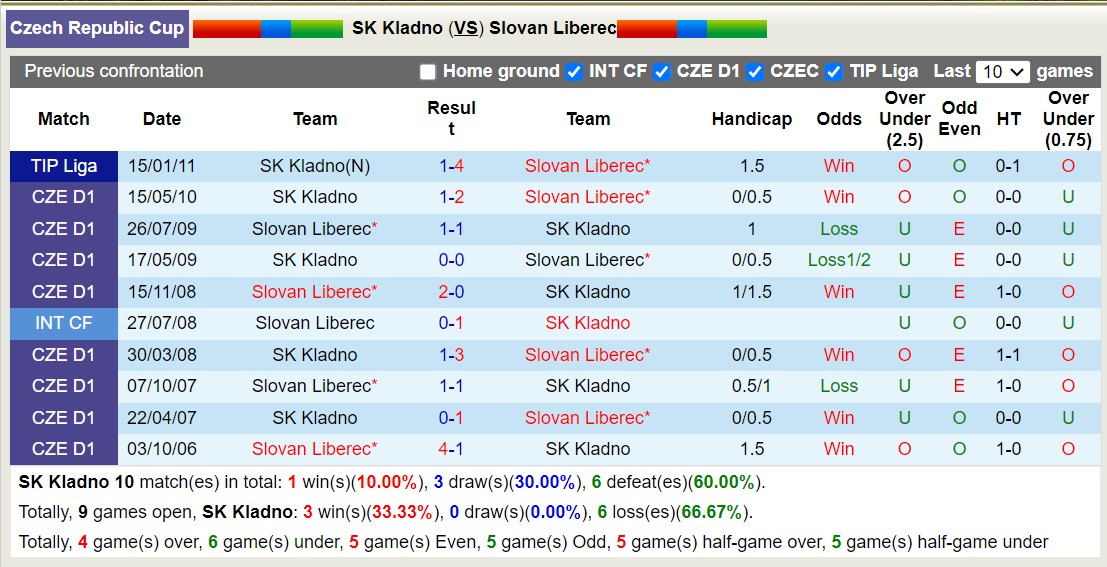 Nhận định, soi kèo SK Kladno vs Slovan Liberec, 21h00 ngày 26/9 - Ảnh 5