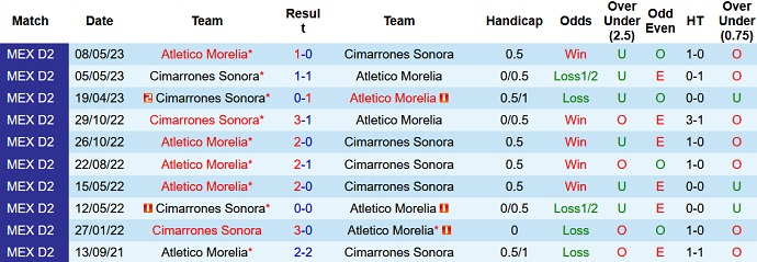 Nhận định, soi kèo Cimarrones Sonora vs Atletico Morelia, 10h05 ngày 27/9 - Ảnh 3