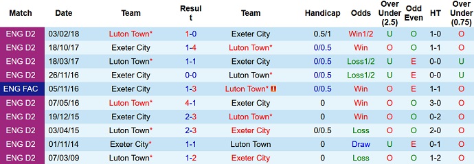 Nhận định, soi kèo Exeter City vs Luton Town, 1h45 ngày 27/9 - Ảnh 3
