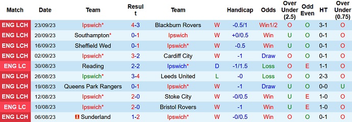 Nhận định, soi kèo Ipswich vs Wolverhampton, 1h45 ngày 27/9 - Ảnh 2