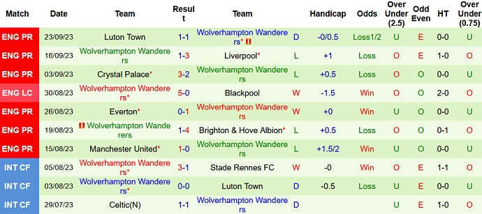 Nhận định, soi kèo Ipswich vs Wolverhampton, 1h45 ngày 27/9 - Ảnh 3