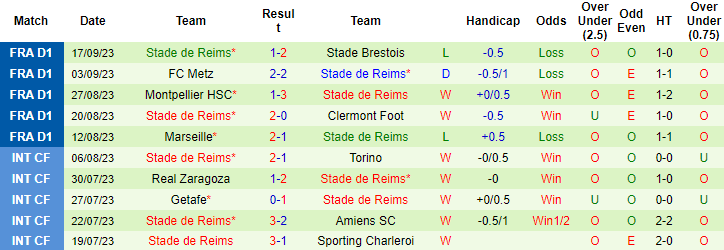 Nhận định, soi kèo Lille vs Stade de Reims, 2h00 ngày 27/9 - Ảnh 2