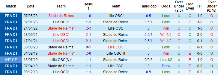 Nhận định, soi kèo Lille vs Stade de Reims, 2h00 ngày 27/9 - Ảnh 3