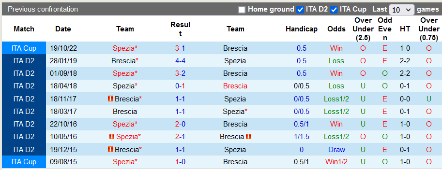 Nhận định, soi kèo Spezia vs Brescia, 1h30 ngày 27/9 - Ảnh 3