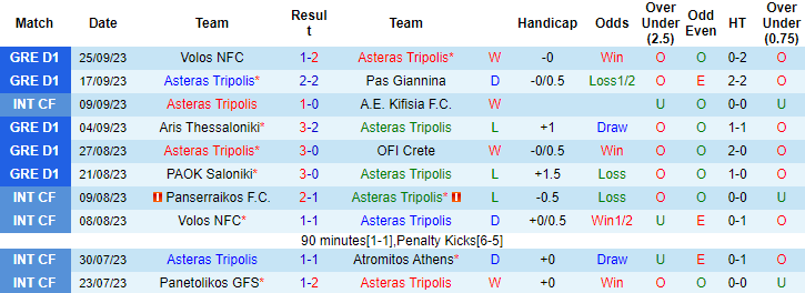 Nhận định, soi kèo Asteras Tripolis vs Panathinaikos, 0h30 ngày 29/9 - Ảnh 1