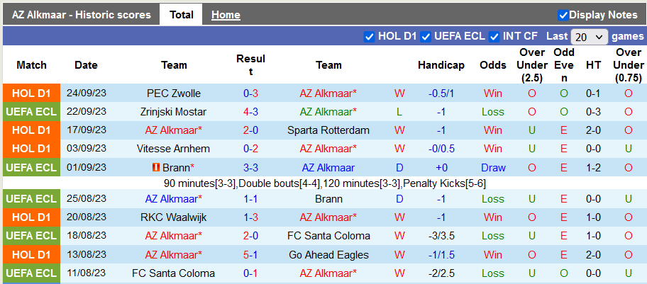 Nhận định, soi kèo AZ Alkmaar vs Heracles Almelo, 1h00 ngày 29/9 - Ảnh 1