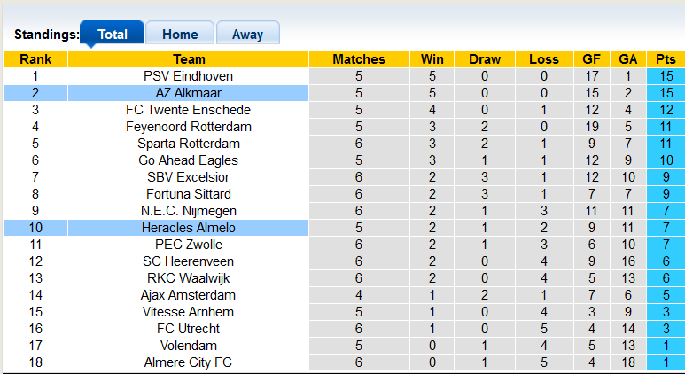 Nhận định, soi kèo AZ Alkmaar vs Heracles Almelo, 1h00 ngày 29/9 - Ảnh 4