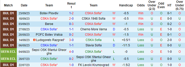 Nhận định, soi kèo CSKA Sofia vs Lokomotiv Sofia, 0h30 ngày 29/9 - Ảnh 1