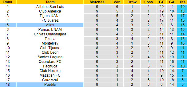 Nhận định, soi kèo Atlas vs Puebla, 9h00 ngày 29/9 - Ảnh 4