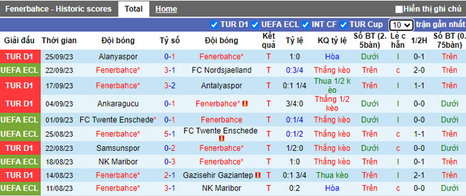 Nhận định, soi kèo Fenerbahce vs Istanbul Basaksehi, 0h00 ngày 29/9 - Ảnh 1