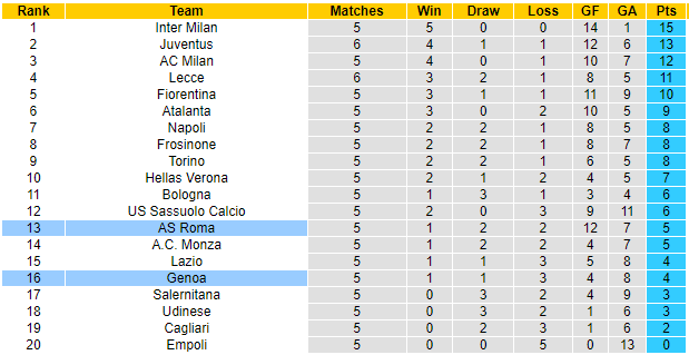 Nhận định, soi kèo Genoa vs AS Roma, 1h45 ngày 29/9 - Ảnh 4