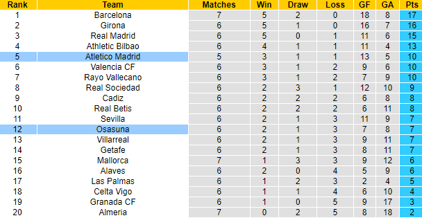 Nhận định, soi kèo Osasuna vs Atletico Madrid, 2h30 ngày 29/9 - Ảnh 4