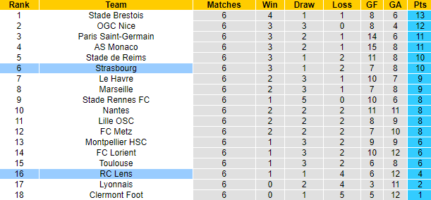 Nhận định, soi kèo Strasbourg vs Lens, 2h00 ngày 30/9 - Ảnh 4