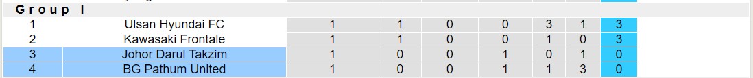 Nhận định, soi kèo BG Pathum United vs Johor Darul Takzim, 19h00 ngày 03/10 - Ảnh 6