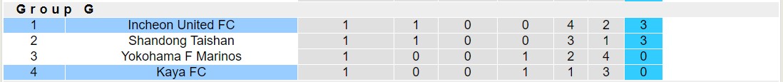 Nhận định, soi kèo Incheon United FC vs Kaya FC, 17h00 ngày 03/10 - Ảnh 4