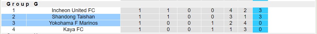 Nhận định, soi kèo Shandong Taishan vs Yokohama F Marinos, 19h00 ngày 03/10 - Ảnh 4