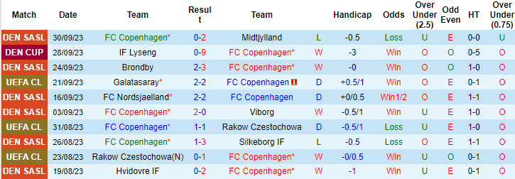 Nhận định, soi kèo Copenhagen vs Bayern Munich, 2h00 ngày 4/10 - Ảnh 1