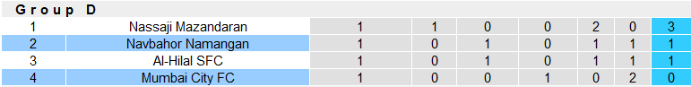 Nhận định, soi kèo Navbahor Namangan vs Mumbai City, 21h00 ngày 3/10 - Ảnh 3