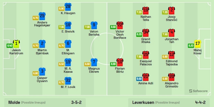 Nhận định, soi kèo Molde vs Leverkusen, 2h00 ngày 6/10 - Ảnh 3