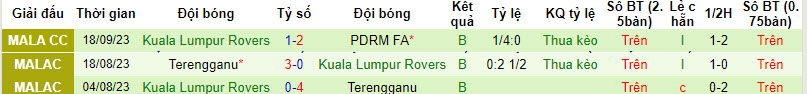 Nhận định, soi kèo PDRM FA vs Kuala Lumpur Rovers, 19h15 ngày 05/10 - Ảnh 2