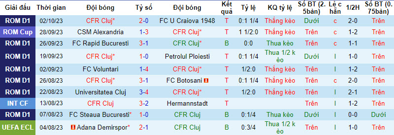 Nhận định, soi kèo CFR Cluj vs Sepsi OSK Sfantul Gheorghe, 22h00 ngày 05/10 - Ảnh 1