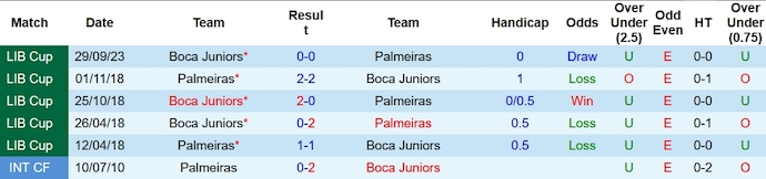Nhận định, soi kèo Palmeiras vs Boca Juniors, 7h30 ngày 6/10 - Ảnh 3