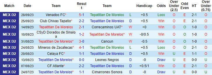 Nhận định, soi kèo Tepatitlan De Morelos vs Club Atletico La Paz, 10h05 ngày 6/10 - Ảnh 1