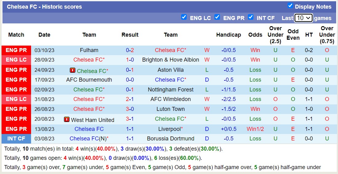 Nhận định, soi kèo Burnley vs Chelsea, 21h00 ngày 07/10 - Ảnh 3