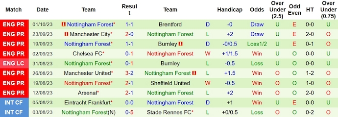 Nhận định, soi kèo Crystal Palace vs Nottingham Forest, 23h30 ngày 7/10 - Ảnh 2