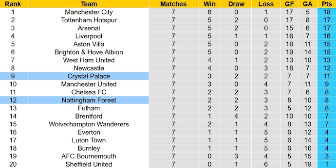 Nhận định, soi kèo Crystal Palace vs Nottingham Forest, 23h30 ngày 7/10 - Ảnh 6