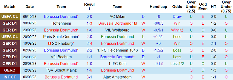 Nhận định, soi kèo Dortmund vs Union Berlin, 20h30 ngày 7/10 - Ảnh 1