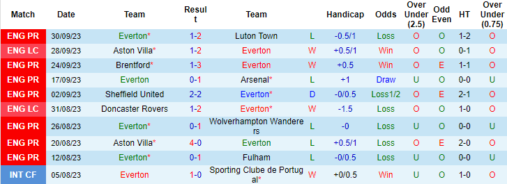 Nhận định, soi kèo Everton vs Bournemouth, 21h00 ngày 7/10 - Ảnh 1