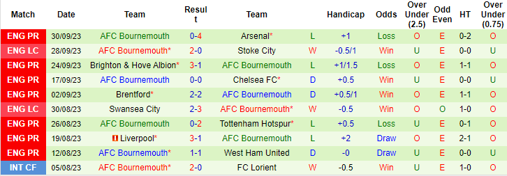 Nhận định, soi kèo Everton vs Bournemouth, 21h00 ngày 7/10 - Ảnh 2