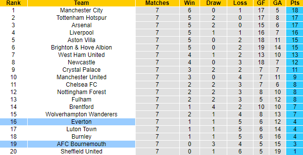 Nhận định, soi kèo Everton vs Bournemouth, 21h00 ngày 7/10 - Ảnh 5