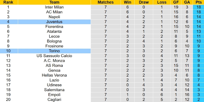 Nhận định, soi kèo Juventus vs Torino, 23h00 ngày 7/10 - Ảnh 6