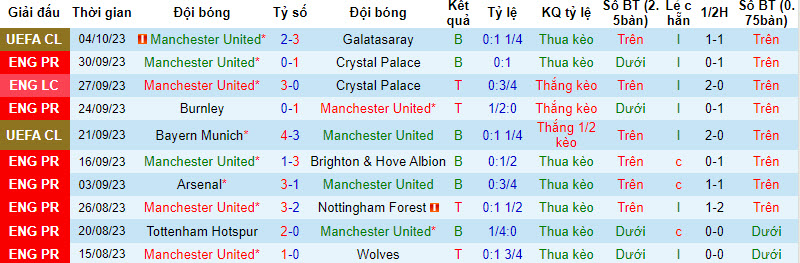 Nhận định, soi kèo MU vs Brentford, 21h00 ngày 7/10 - Ảnh 1