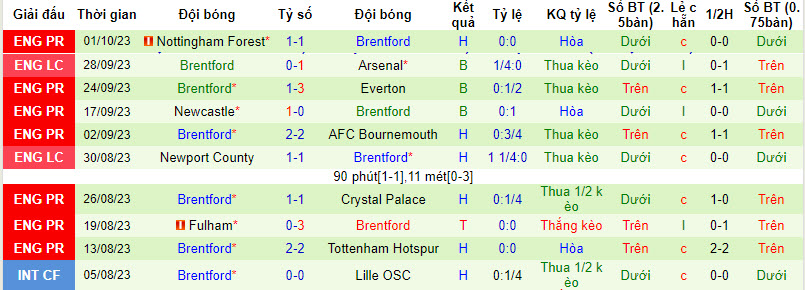 Nhận định, soi kèo MU vs Brentford, 21h00 ngày 7/10 - Ảnh 2