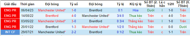 Nhận định, soi kèo MU vs Brentford, 21h00 ngày 7/10 - Ảnh 3