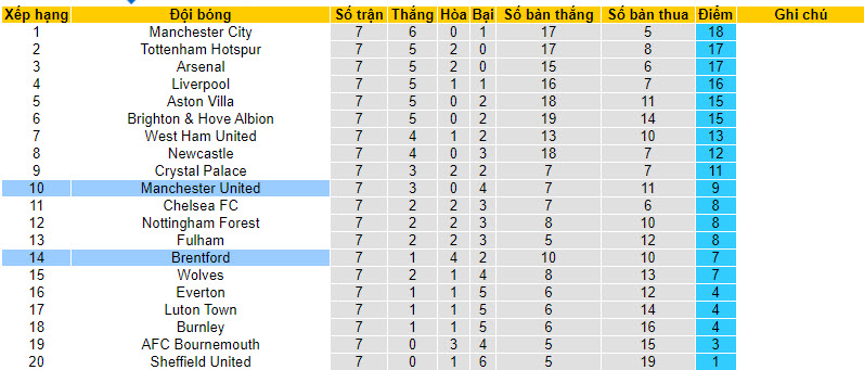 Nhận định, soi kèo MU vs Brentford, 21h00 ngày 7/10 - Ảnh 6