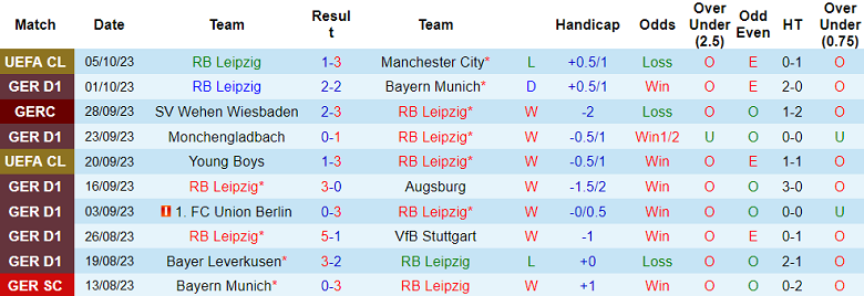 Nhận định, soi kèo RB Leipzig vs Bochum, 20h30 ngày 7/10 - Ảnh 1