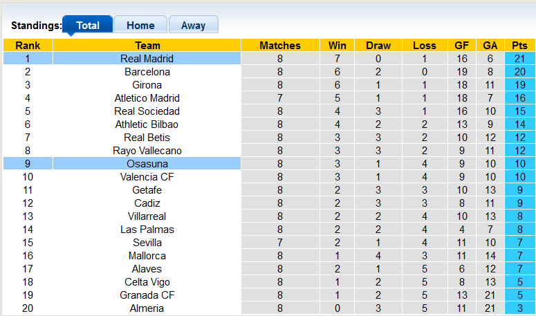 Nhận định, soi kèo Real vs Osasuna, 21h15 ngày 7/10 - Ảnh 4