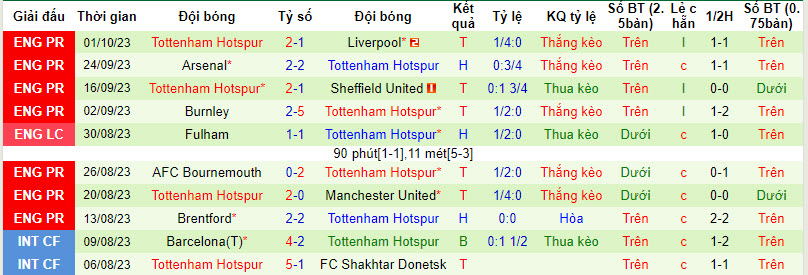 Nhận định, soi kèo Luton Town vs Tottenham, 18h30 ngày 07/10 - Ảnh 2