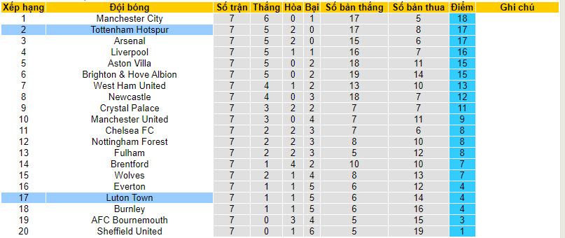 Nhận định, soi kèo Luton Town vs Tottenham, 18h30 ngày 07/10 - Ảnh 4