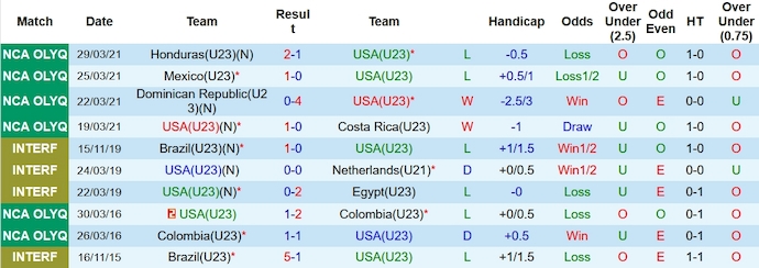 Nhận định, nhận định U23 Mỹ vs U23 Mexico, 9h00 ngày 12/10 - Ảnh 1