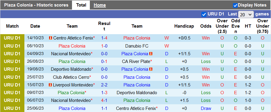 Nhận định, soi kèo Plaza Colonia vs Montevideo Wanderers, 0h30 ngày 19/10 - Ảnh 1