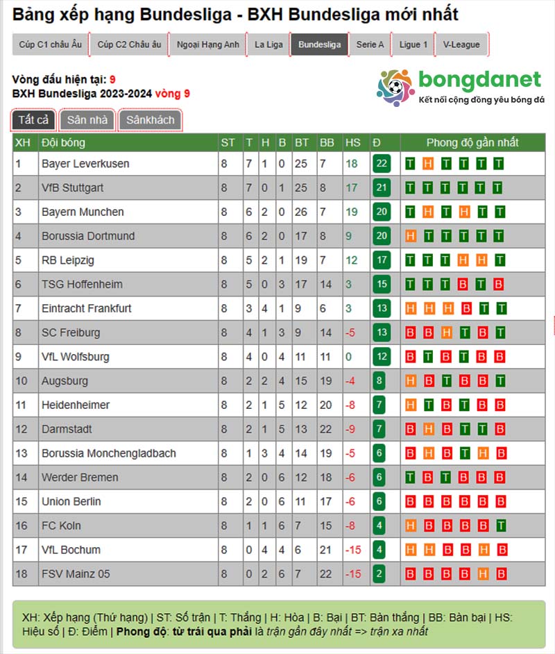 Bảng xếp hạng Bundesliga tại Bongdanet.co