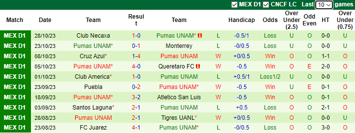 Nhận định, soi kèo Club Leon vs Pumas UNAM, 10h00 ngày 1/11 - Ảnh 2