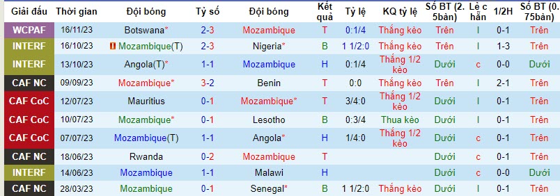Nhận định, dự đoán Mozambique vs Algeria, 20h00 ngày 19/11 - Ảnh 1