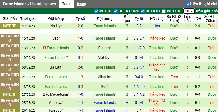 Nhận định, soi kèo Albania vs Đảo Faroe, 02h45 ngày 21/11 - Ảnh 2